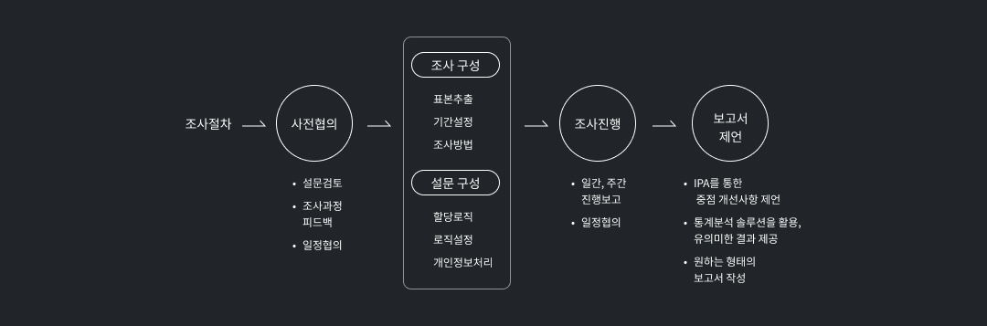 맞춤형 사전협의를 통해 신속하고 정확한 조사를 제공하고 있습니다.